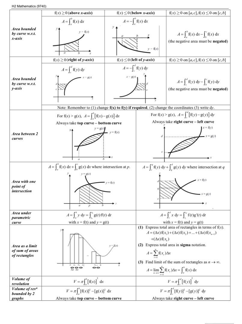 H2 math notes (Category: Assessment Books) located in Singapore. Submitted by coolsumikkos (Listing ID 1314000639, Image 2). Description: hi everyone, i finished a lvls in 2023 and was very satisfied with my own results! these notes were my LIFE SAVER since school notes are always very lengthy and sometimes, useless and irrelevant the notes i will be providing are: (by schools selected by me, not done by me) -integration formula list -complex num