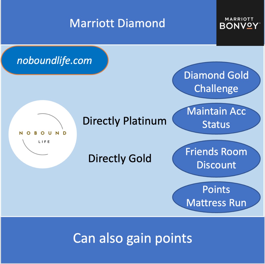 萬豪白金黃金直升保級代空刷挑戰|親友訂房優惠|積分 Marriott Platinum Gold Challenge Maintain Status Mattress Run|Friends & Family Discount|Points62859980013571111