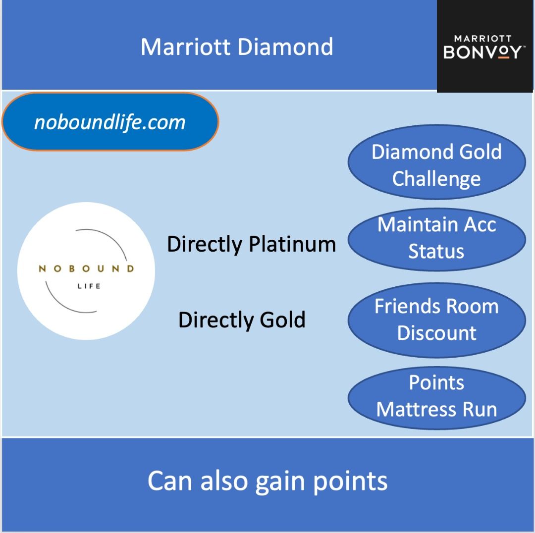 萬豪白金黃金直升保級代空刷挑戰|親友訂房優惠|積分 Marriott Platinum Gold Challenge Maintain ...