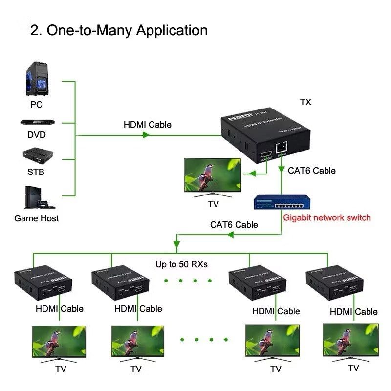 Wireless 150M HDMI Lan Extender over IP /TCP Rj45 Cat5e/6 1080P HDMI Ethernet Video Extender Support one TX to Multiple RX by Ethernet Switch with Safety Mark63221275120513111