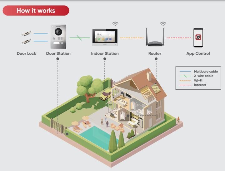 Intercom upgrade with Hikvision IP Video Intercom, Furniture & Home ...