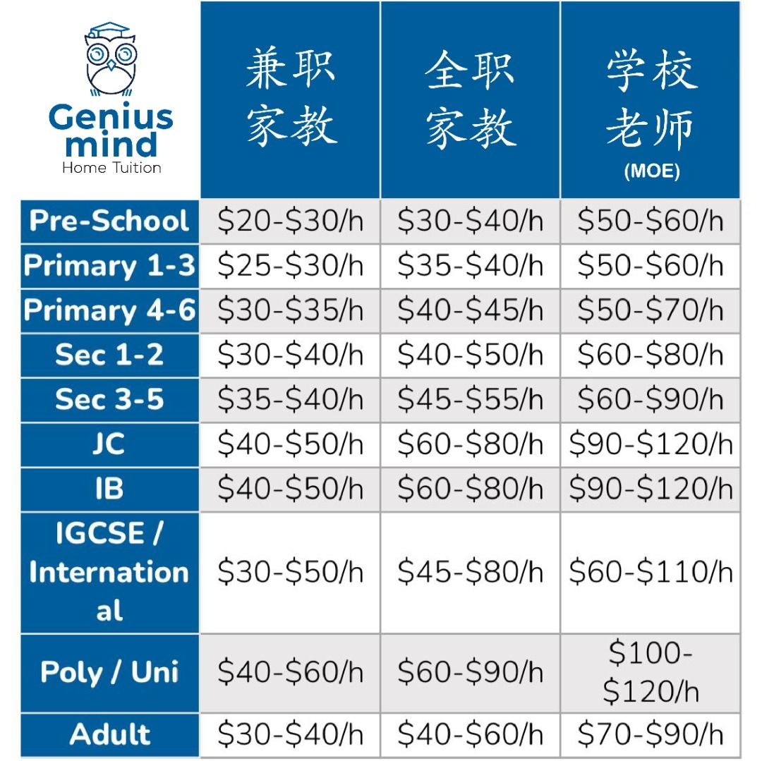 家教补习，一对一老师上门， 新加坡首选家教中介｜各级别各科｜专业补习老师｜英语｜数学｜科学｜华语｜幼儿班｜小学｜中学| Home Tuition  Tutor Primary Secondary JC Preschool pri sec English Chinese Math Maths  Science Phonics POA N O A Level Teacher IGCSE IP ...