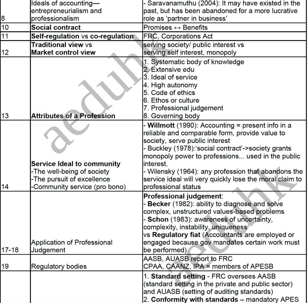 CPAA Ethics/ SMA/ FR 2026 精讀notes+ index by module High Distinction導師製作 ...
