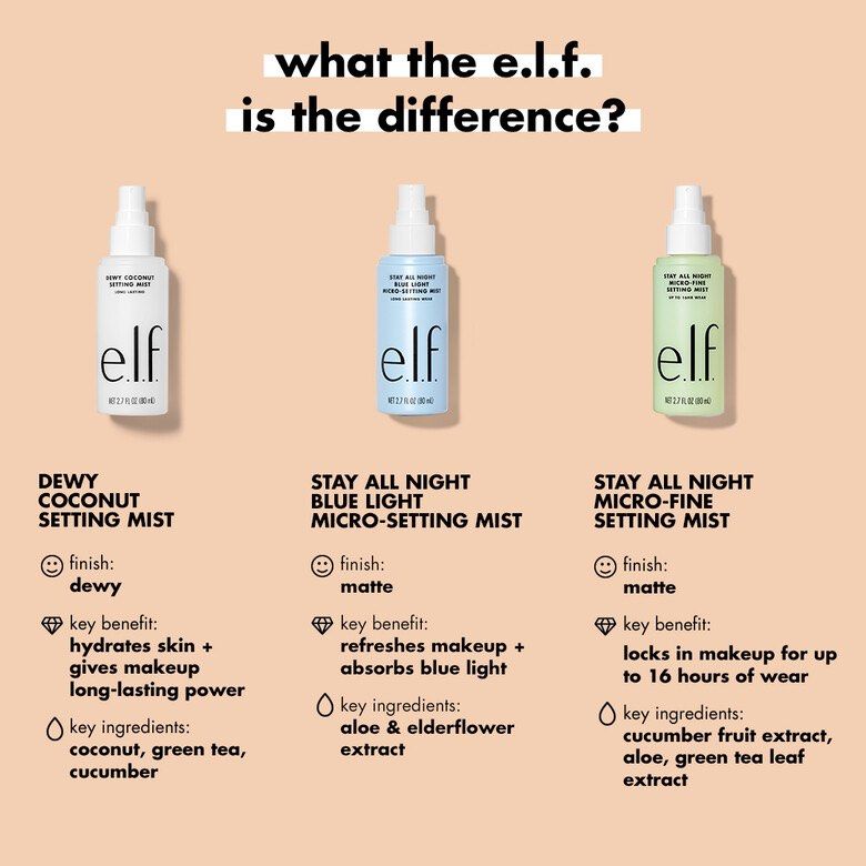 ELF Stay All Night Blue Light Micro-Setting Mist (Category: Makeup) located in Manila. Submitted by stylebeaux (Listing ID 1350706506, Image 3). Description: What is it: A lightweight facial mist spray that absorbs blue light, and sets your makeup. Why we love: Sets makeup and refreshes skin throughout the day Infused with Glucosylrutin that reduces the transmittance of blue light Lightweight formula great for normal, dry, oily and combination sk