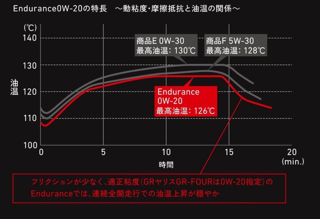 日本 TOYOTA GAZOO Racing Genuine Toyota GR MOTOR OIL Endurance 高性能機油, 汽車 ...