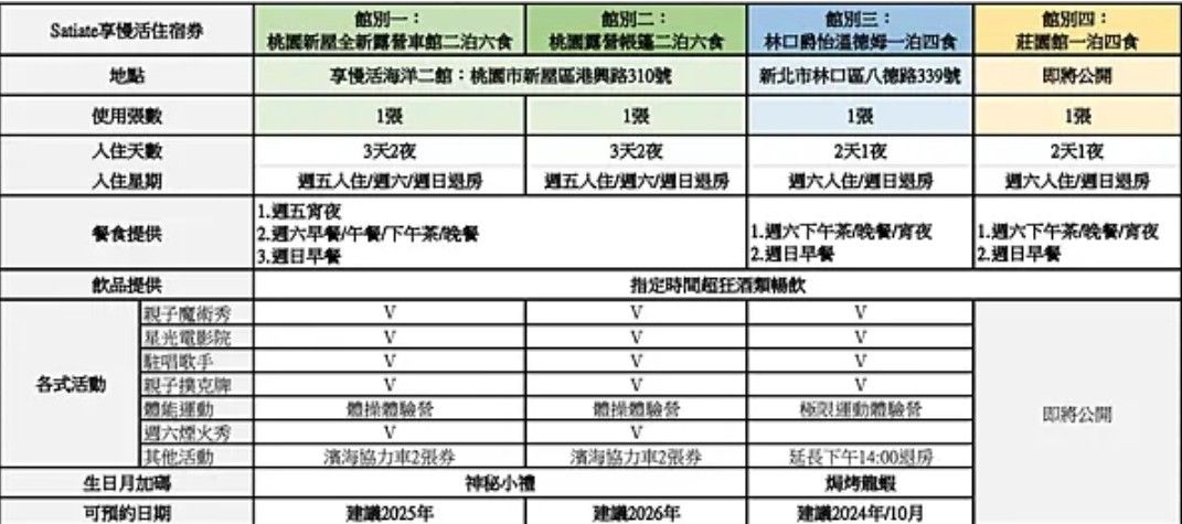 由 grand019.lin (刊登 ID 1369532402，圖片 2) 提交，位於 新竹市 (Hsinchu City) 的 Satiate享慢活住宿券 (類別：優惠券)，說明：適合一家人親子一起旅遊渡假，共有四個館可以選擇，可使用到2027/12/31。