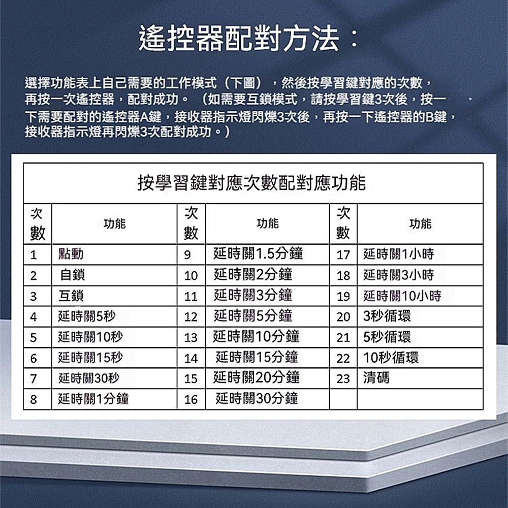 由 ez67326683182 (刊登 ID 1370371058，圖片 3) 提交，位於 高雄市 (Kaohsiung) 的 5VUSB遙控開關小夜燈風扇LED燈條無線接收控制可設置循環開關機倒計時關閉倒計時關遙控USB無線遙控器 (類別：商務用科技產品)，說明：可搭配圓形開關或單鍵開關或蛋形遙控3選1。