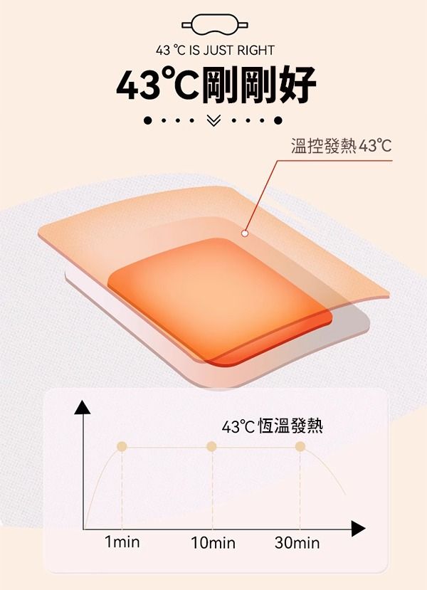 由 rose20130716 (刊登 ID 1370725798，圖片 2) 提交，位於 台中市 (Taichung) 的 舒緩43度蒸氣眼罩-10入/袋 (類別：按摩紓緩用品)，說明：* 43度恆溫發熱 * 30分鐘可感蒸氣 * 獨創壓平薄技術：發熱材料更均勻、質感更輕薄、發熱更溫和持久 * 可感綿密蒸氣、棉柔親膚無紡布 * 彈力耳掛，舒適不勒 * 香味：薰衣草、洋甘菊、沉香、艾草、決明子、葉黃素、無香型 * 一袋10片，香味隨機出貨。