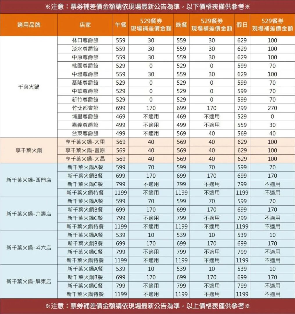 由 hhnugm (刊登 ID 1367369403，圖片 2) 提交，位於 新北市 (New Taipei) 的 【享樂券】千葉火鍋-全台千葉火鍋/新千葉/享千葉$529吃到飽餐券 (類別：商店或商場現金券)，說明：庫存14張 。