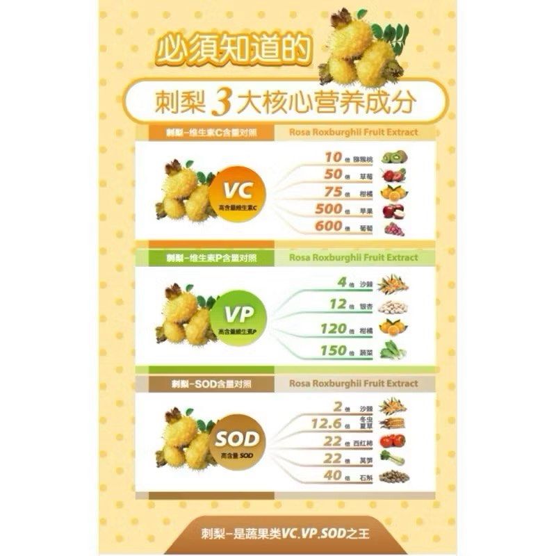 由 a168899 (刊登 ID 1375412548，圖片 2) 提交，位於 苗栗縣 (Miaoli) 的 SPC刺梨激能飲 玫瑰花萃取物 刺梨果汁 刺梨萃取物 蘋果汁 褐藻萃取粉 金盞草萃取物 愛美全球事業 (類別：健康食品，飲料和補品)，說明：保健補品功能 營養食品&飲料 產地：台灣 容量：30ml 性别：男女通用 特殊饮食：素食🉑 產品本體應有繁 是(詳細內容請參閱商品描述或圖 體中文標示 片) 有效日期 23-07-2026 國內負責廠商地高雄市新興區民權一路251號5 樓-5 國內負責廠商電 07-2221115 食品業者登錄字 每組數量 剩餘保存期限 國內負責廠商名 E-153884873-00000-8 30 愛美全球事業有限公司。