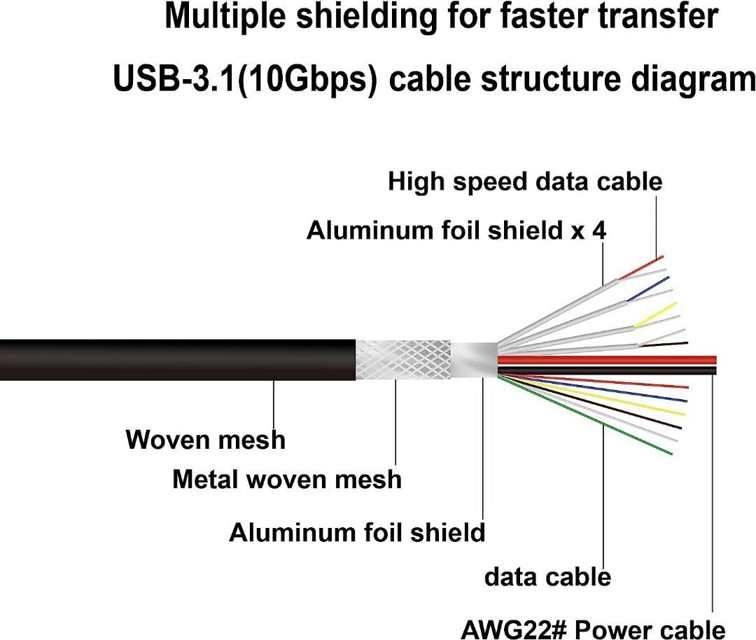 1.5m USB C Extension Cable 10Gbps Type C Male to Female Pass Video, Data, Audio for USB Type-C Data Sync Cable (Category: Cables & Adaptors) located in Singapore. Submitted by MEDMX (Listing ID 1378006289, Image 3). Description: 💕 💕 Professional custom gold plated plugs, longer life than ordinary plugs, through the plug-in test of 10,000 times, you can effectively protect the plug-in interface damage. 💕 💕 Super Speed Charging and High-Speed T