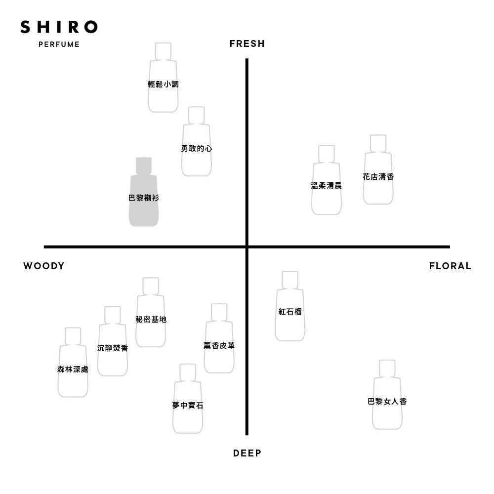 由 zzzjjj_ (刊登 ID 1382615893，圖片 3) 提交，位於 台南市 (Tainan) 的 SHIRO巴黎襯衫100ml (類別：香水、體香劑)，說明：１.商品名稱：SHIRO巴黎襯衫100ml SPICES AND TEASE EDP ２.販售價格：3100元，台南市區可面交！ ３.使用狀況：只按過兩次（如圖2） ４.香調參考：（如圖3） 前調 : 甜橙、檸檬、海洋香調、鼠尾草 中調 : 辣薄荷、小豆蔻、海洋 後調 : 麝香、苔蘚香調、零陵香豆、琥珀 ５.商品來源：2025年6月日本東京的SHIRO專櫃 ６.其他附註： 。台灣官網定價4,250元。 。因為是請別人代購，味道和自己期待的有落差：（ 。無盒，原本就只有紙包裝～。
