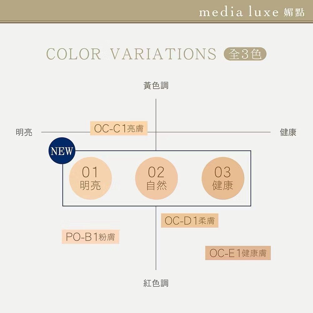 由 san789kimo (刊登 ID 1382798234，圖片 3) 提交，位於 台北市 (Taipei) 的 二手 media媚點 輕透持效粉底液 色號01 (類別：化妝品)，說明：2025.3月 屈臣氏購買 用2次 不習慣 故出售 可賣貨。