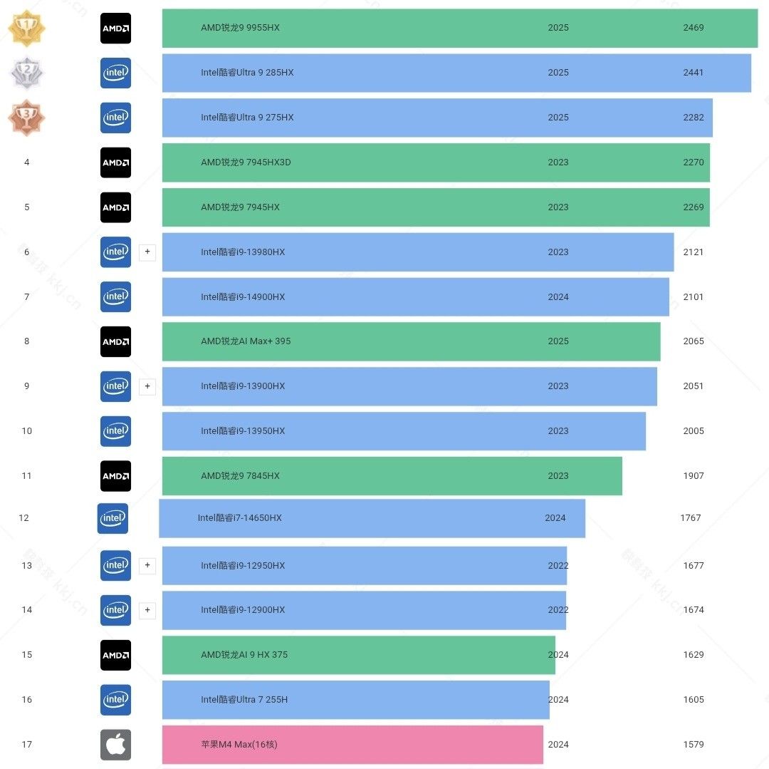 📊Laptop 💽CPU 天梯圖 Intel i9 i7 i5 Ultra 9 HX H AMD Ryzen R9 R7 R5 M H HX ...