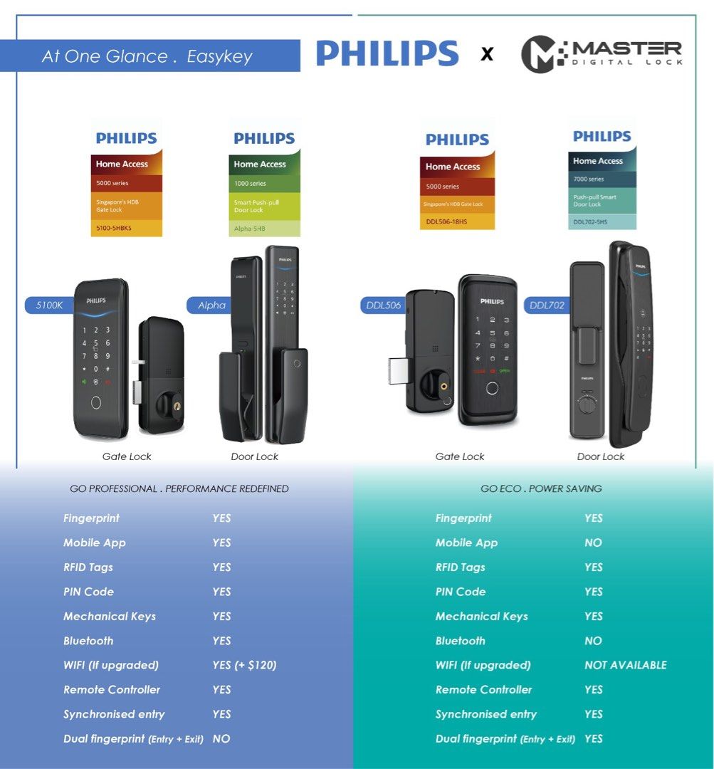 Philips alpha + 5100k digital lock combo, Furniture & Home Living ...