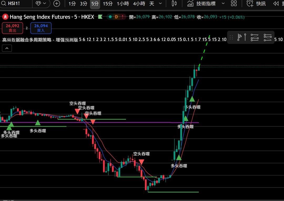 永久Trading view股票指標，可回測只供參考，沒有任何投資邀約, 電腦＆科技, 電腦周邊及配件, 其他- Carousell