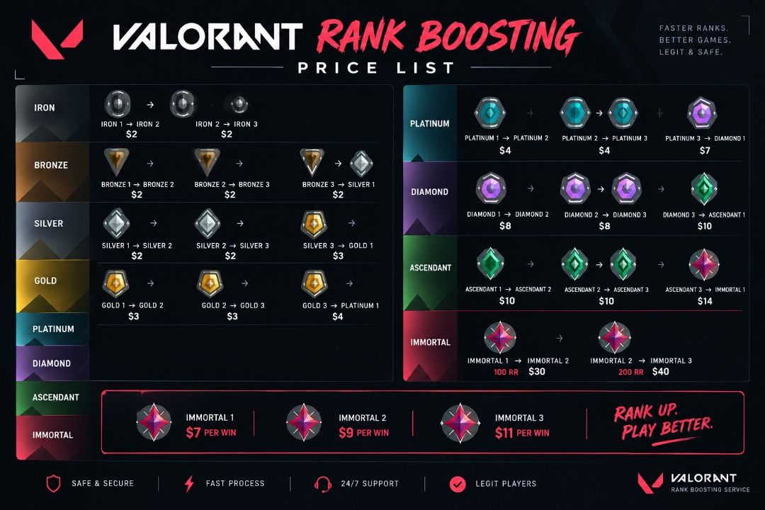 valorant boosting (Category: Others) located in Manila. Submitted by cdmm.1 (Listing ID 1468286085, Image 1). Description: 🎮 VALORANT RANK BOOSTING | AFFORDABLE PRICES 🔥 🏆 PEAK RANK: IMMORTAL 3 I'm an Immortal 3 peak player offering affordable rank-up services for players looking to climb the ranks. ✅ Affordable rank-up prices ✅ Iron to Immortal ✅ Per-win boosting available for Immortal ✅ Fast and convenient service ✅ Prices are listed per ran