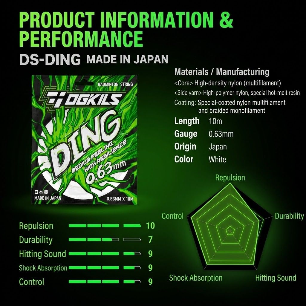 OGKILS DING Badminton String (0.63mm) (Category: Racket and Ball Sports) located in Manila. Submitted by shuttlestopph (Listing ID 1470217267, Image 2). Description: Similar to Yonex Exbolt 63 OGKILS DS-DING is an ultra-thin 0.63mm badminton string designed for maximum repulsion power. It delivers a crisp hitting sound, excellent elasticity, and fast shuttle speed. Suited for offensive and quick playing style.