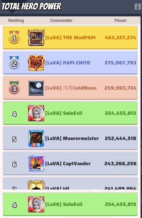 Last War THP 254M Server 1287 Squad 79,7m (Category: Game Gift Cards & Accounts) located in Caloocan City. Submitted by hsuanind19288 (Listing ID 1466468083, Image 3). Description: - Price: 5500$ (Negotiable) - Serious buyers only strong server 1287 THP 254 M 1st Squad Missile 79,7m 4 Bubble chat color.