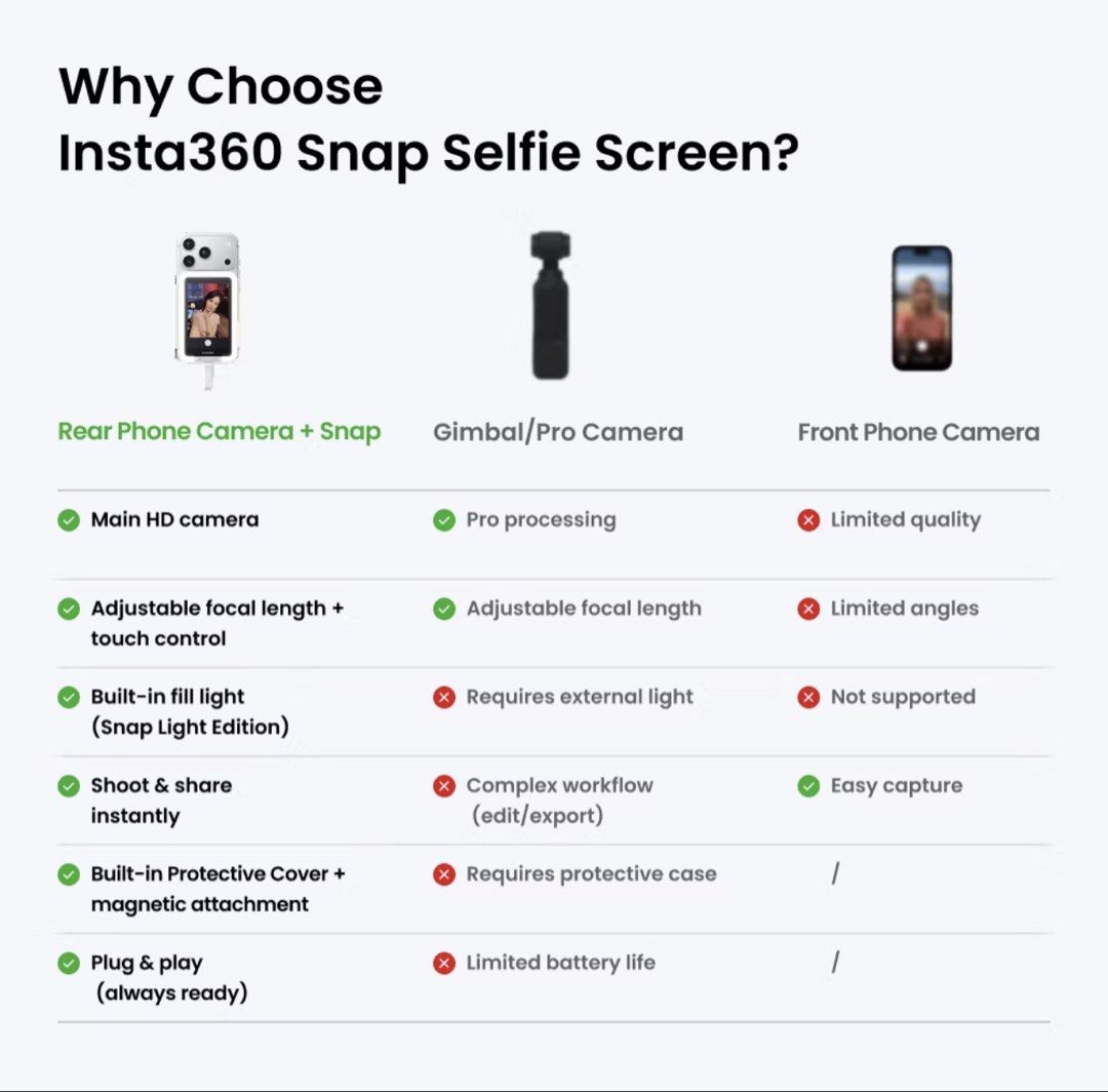 Insta360 Snap Selfie Screen with Light (Category: Other Gadgets) located in Makati City. Submitted by cleverandthriftybyhm (Listing ID 1466758583, Image 2). Description: RFS: got a cam, hindi naman nagagamit..