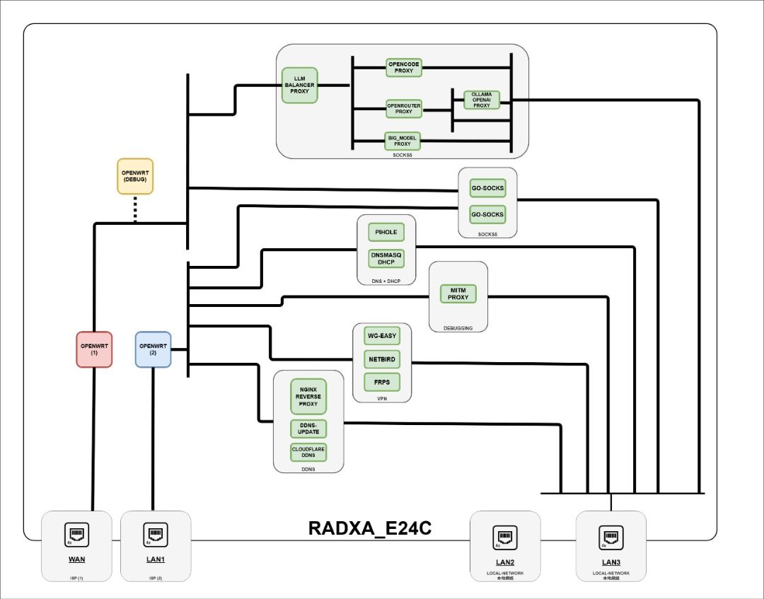 Radxa E24C RK3528A #openwrt #gemini #openai #claude （分類：Wifi及上網相關產品）位於 Hong Kong。 由 louis_coding 提交（商品編號 1411370150，圖片 2）。簡介： ## 描述 / description Radxa E24C 4-Port Gigabit 迷你網絡電腦 / 軟路由 (99%新) *一隻超實用嘅迷你 Network Computer (軟路由)，自帶 4 個 Gigabit 網口同全鋁合金外殼。用嚟做 Router、Firewall、VPN Gateway 甚至 Home Server 都 fit 晒，放喺屋企或者公司做 Gateway 一流。 *原生支援 OpenWrt 同 Debian Linux，內置超齊全 VPN Client/Server (#WireGuard, #OpenVPN, #ZeroTier 等)，自建 #VPN 翻牆話咁易。仲可以加條 M.2 NVMe SSD 秒