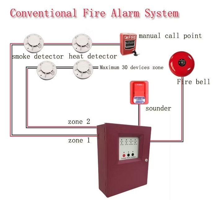 2 ZONE Conventional Fire Alarm Control Panel for Fire Alarm and Emergency Exit (Category: Other Security Devices) located in Quezon City. Submitted by lhanex (Listing ID 1437823646, Image 3). Description: 1.2 Electrical Specifications Primary AC 120VAC 50/60 Hz Power supply rating 240VAC 50/60 Hz Power supply rating 2 Amps @ 24VDC Maximum Battery Charging Current 0.98 Amps @ 26VDC Initiating Device Circuits 2 Zones Alarm Zone 2 Normal Initiating 