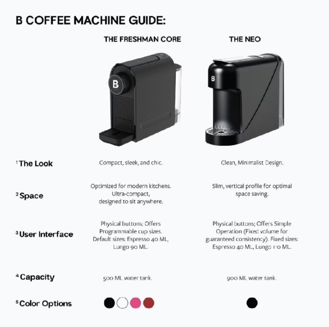 B Coffee Co. Freshman Nespresso Compatible Coffee Capsule Machine (Category: Coffee Machines & Makers) located in Binangonan. Submitted by httplus.xo (Listing ID 1444105092, Image 3). Description: FOR SALE: B Coffee Freshman ☕ Lightly used and still in good condition. Selling because it's no longer being used. Well-maintained and works perfectly. PM for inquiries. Still nego 😊.