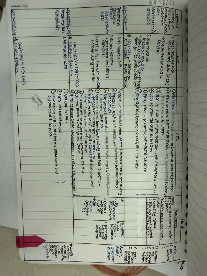 Combined sci notes O-level secondary (Category: Textbooks) located in Singapore. Submitted by jamie0327 (Listing ID 1442492460, Image 1). Description: - Handwritten chemistry notes - Covers key topics: periodic table, polymerisation, molar mass calculations, gas collection methods - Clear and organised layout - Perfect for revision and understanding chemistry concepts - Ideal for students studying chemistry.