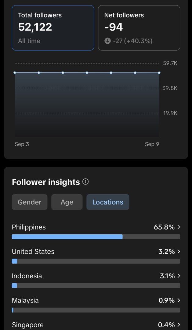 tiktok account for sale (Category: Looking For) located in Manila. Submitted by cxhester (Listing ID 1461019050, Image 2). Description: purely gained (still gaining) reason for selling: i haven’t been active for a while now and i think this account needs purpose - can affiliate - monetized - can live.
