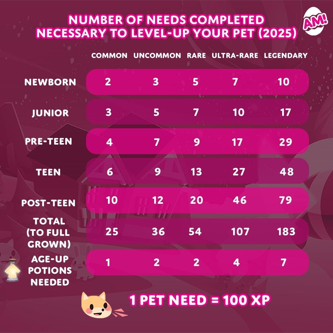 Roblox Adopt Me – Age-Up Potion for Pets (Category: In-Game Products) located in General Trias. Submitted by prlvd.sanb.21 (Listing ID 1459846024, Image 2). Description: ◇ Payment is for Each Age-Up Potion/Pet – newborn to full grown, depending on rarity ● Each Age-Up Potion = Php2 ● 1 Age-Up Potion = Php2 ◇ common rarity ◇ newborn to full grown ● 2 Age-Up Potion = Php4 ◇ uncommon and rare rarity ◇ newborn to full grown ● 3 Age-Up Potion = Php6 ◇